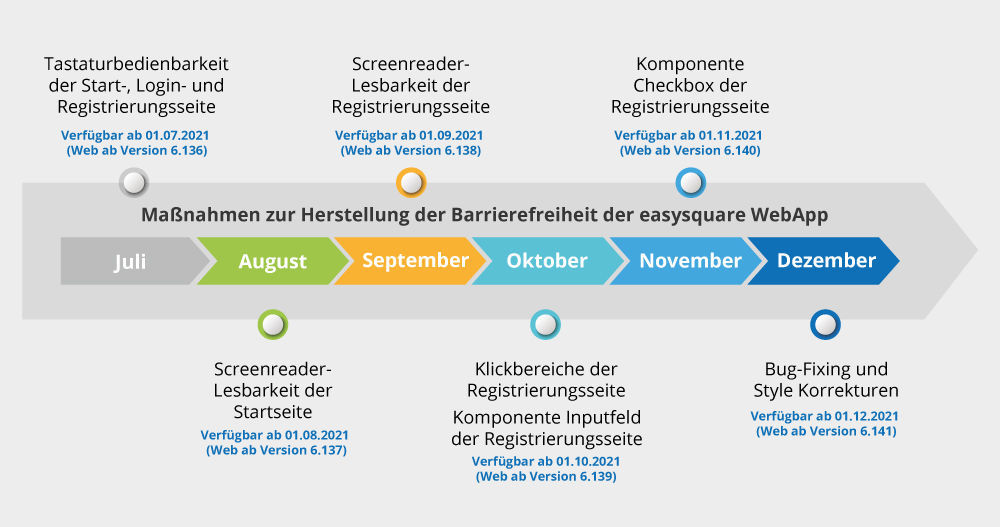 Überblick sämtlicher Maßnahmen zur Herstellung der Barrierefreiheit in unserer easysquare WebApp im zweiten Halbjahr 2021.  Barrierefreiheit in der easysquare WebApp