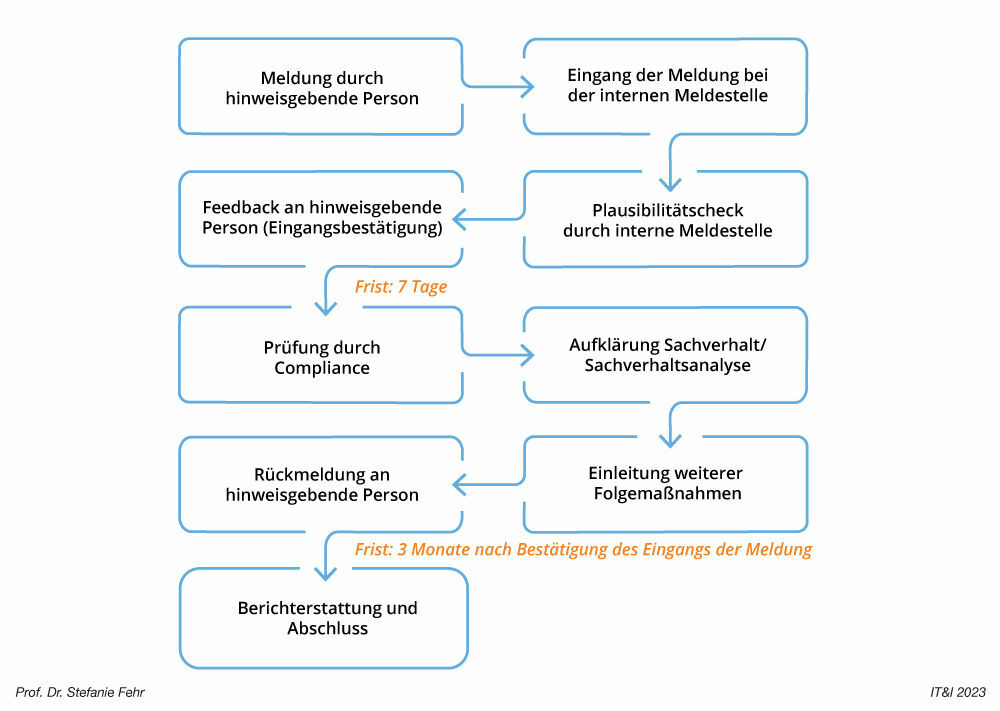 Mögliches Verfahren zur Einrichtung einer internen Meldestelle gemäß Hinweisgeberschutzgesetz