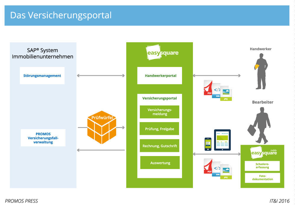 Das easysquare Versicherungsportal