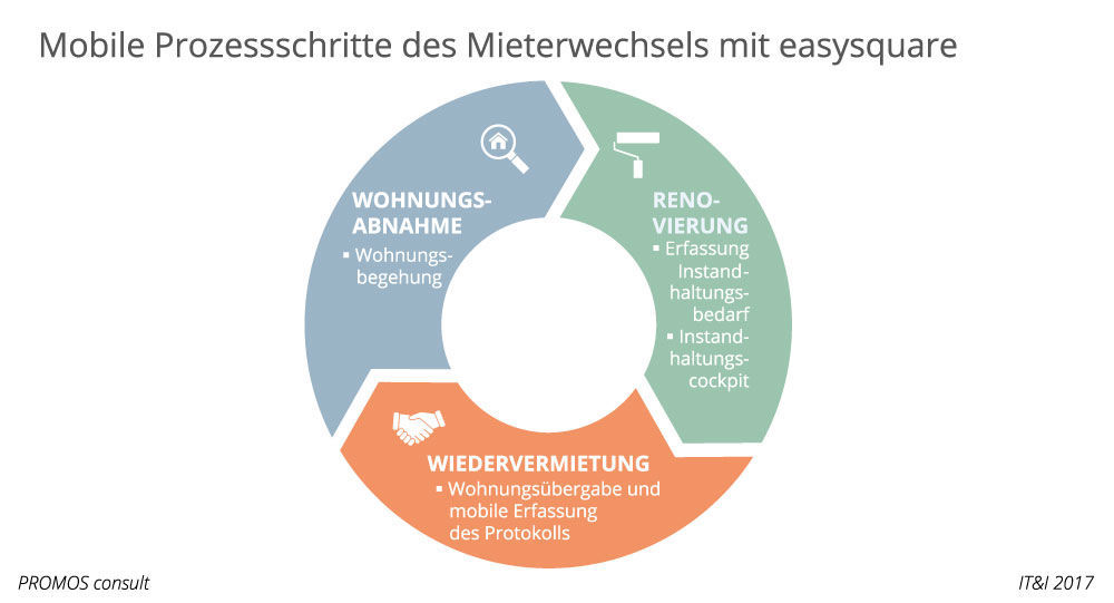 Mobile Prozessschritte des Mieterwechsels mit easysquare