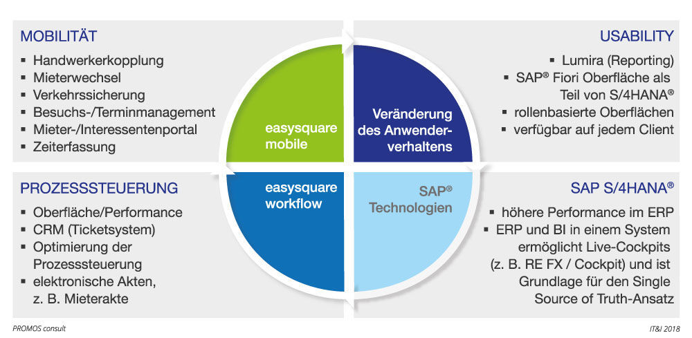 Produktinnovationen aus dem Hause SAP und PROMOS