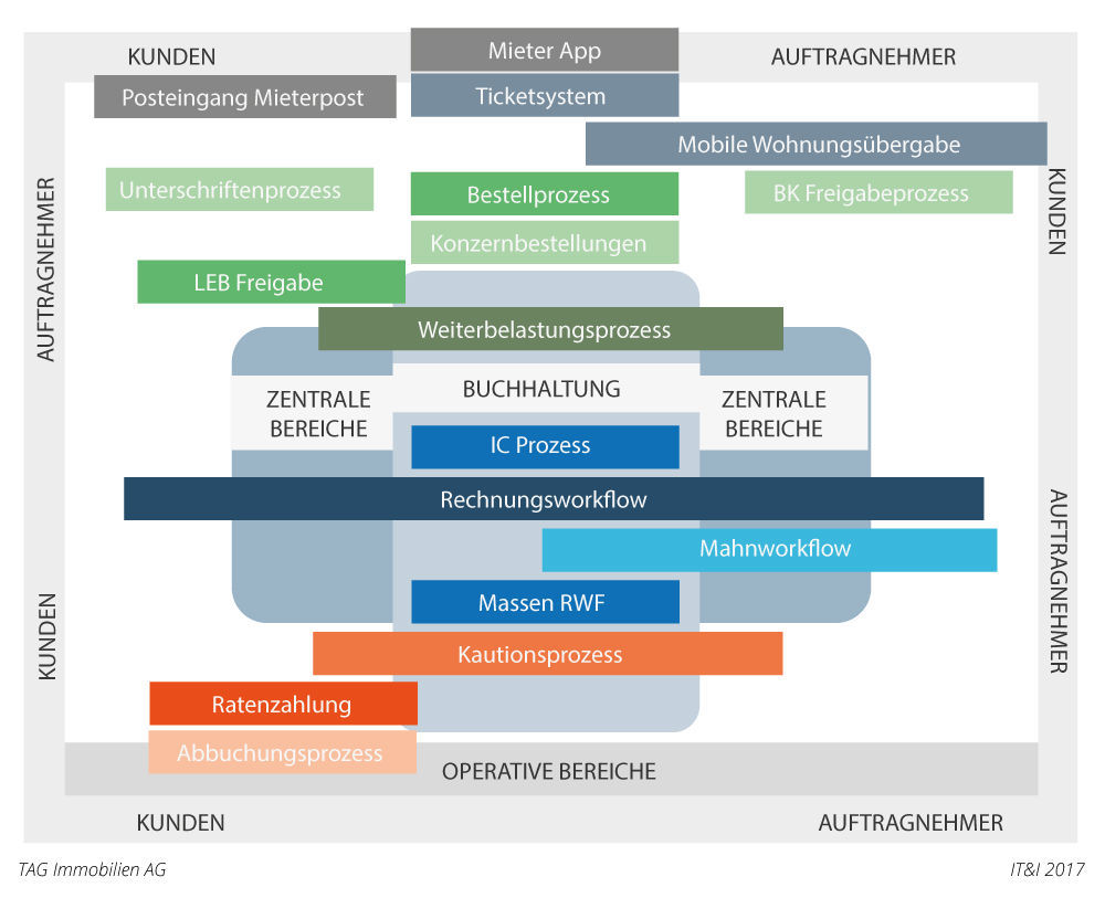 Übersicht der Prozesslandschaft bei der TAG Immobilien AG