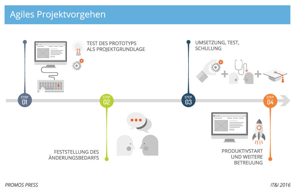 Agiles Projektvergehen bei der VBW Bochum