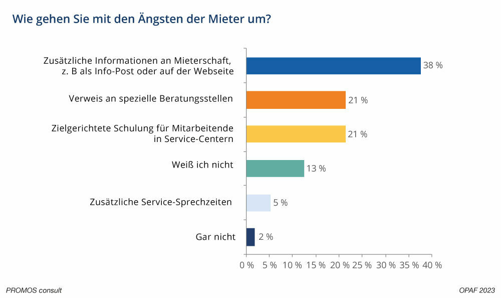 Ergebnisse der Live-Umfrage zum Umgang mit den Ängsten der Mieterschaft auf dem 16. OpenPromos Anwenderforum in Berlin