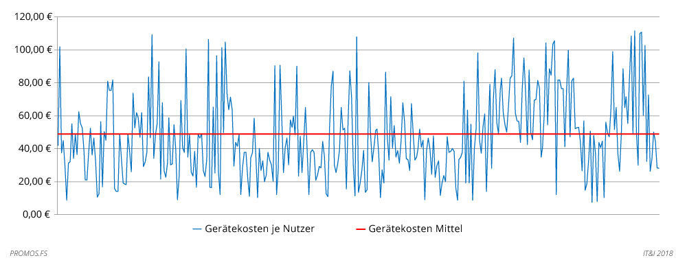 Gerätegebühren für die Abrechnung der Verbrauchswerte