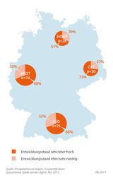 Abbildung 1: Der Digitalisierungsgrad in Deutschland ist je nach Region unterschiedlich ausgeprägt. In den Kommunen in Nord- und Ostdeutschland besteht noch erheblicher Investitionsbedarf für die Digitalisierung von Angeboten und Arbeitsprozessen.  Digitalisierungsgrad in Deutschland