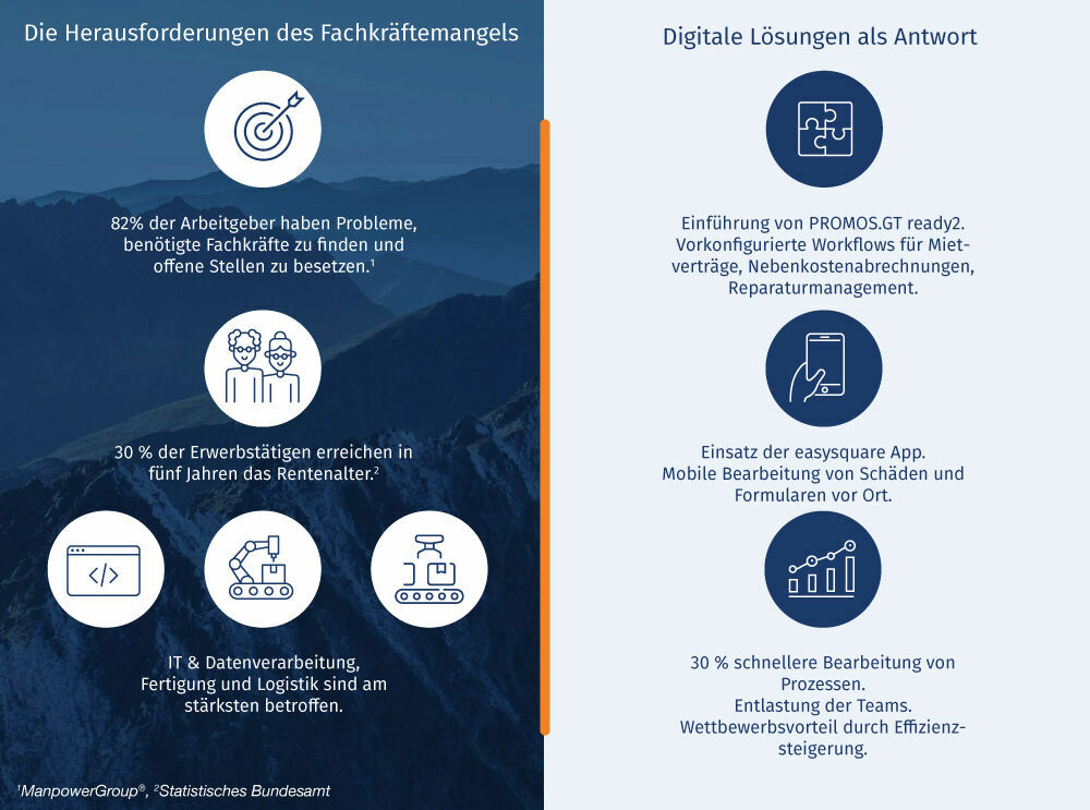 Der Fachkräftemangel fordert nahezu alle Branchen heraus. Es gibt allerdings clevere, digitale Antworten, die Unternehmen effizienter machen und so den Mangel deutlich abfedern. Der Fachkräftemangel macht in allen Branchen verstärkte Digitalstrategien notwendig.