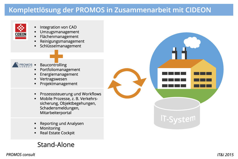 Komplettlösung der PROMOS in Zusammenarbeit mit CIDEON für das Corporate Real Estate Management