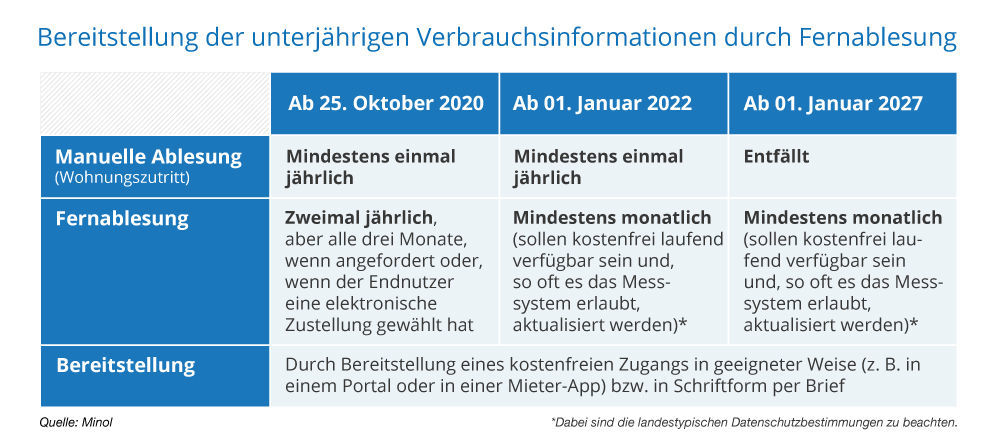 Mindesthäufigkeit für die Bereitstellung von Verbrauchsdaten oder Ablesewerten von Heizkostenverteilern für den Endnutzer (Mieter) laut EED Art. 10a mit Anhang VIIa) . Stufenweise müssen Vermieter Verbrauchs- und Ablesedaten digital verfügbar machen.