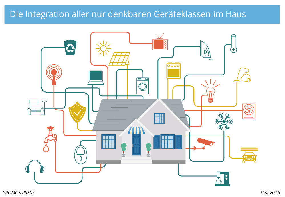 Die Integration alle nur denkbaren Geräteklassen im Haus