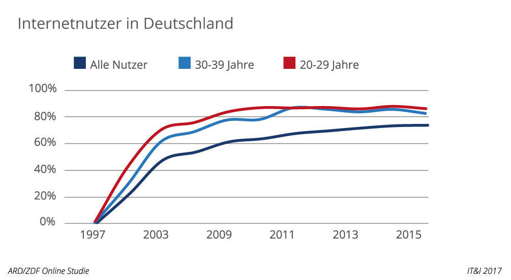 Internetnutzer in Deutschland