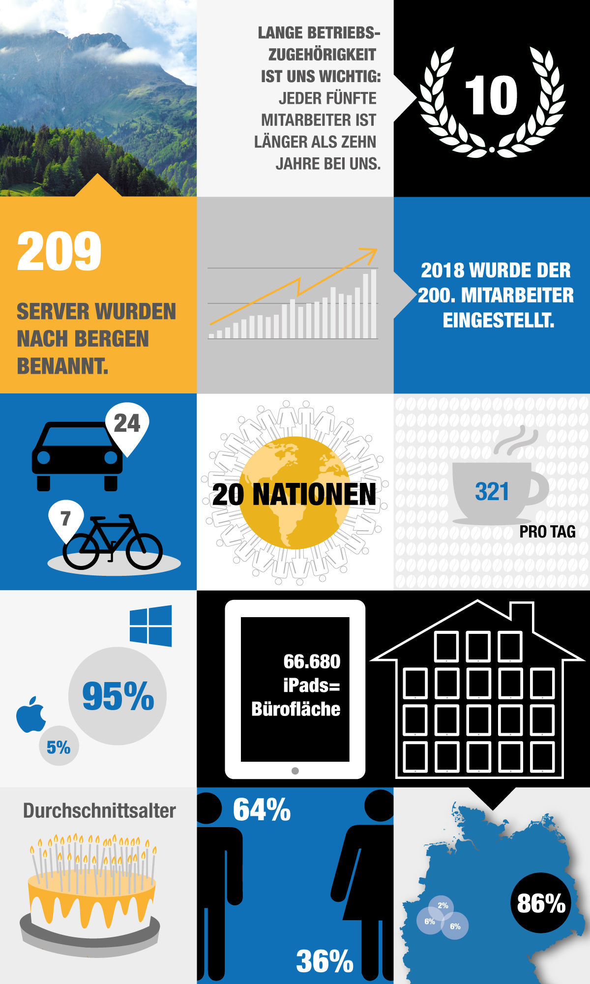 Menschen, Zahlen, Fakten. Ein Blick auf die Infografik verrät interessante Fun Facts aus dem Alltag der PROMOS.