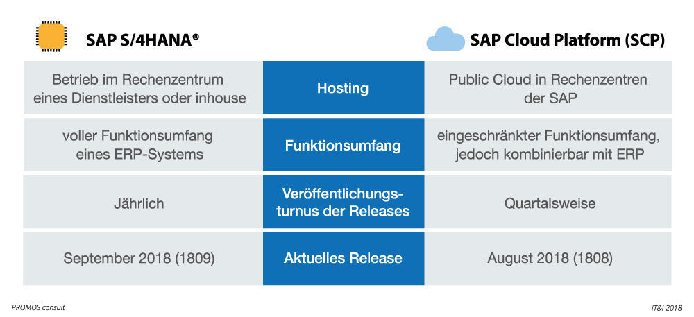 Vergleich der Produkte SAP S/4HANA® und SAP Cloud Platform (SCP)