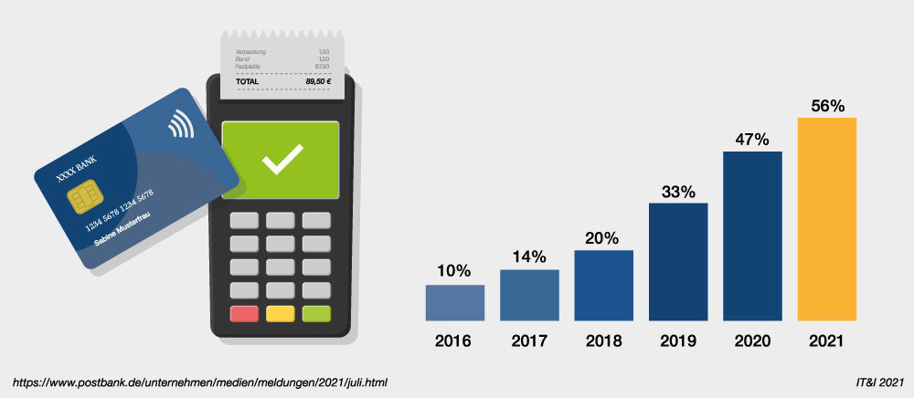Abbildung 1: Immer mehr Deutsche bezahlen kontaktlos. Mehr als die Hälfte zahlt bereits kontaktlos mit Karte, Smartphone oder beidem – Tendenz steigend. Trend zum mobile Payment