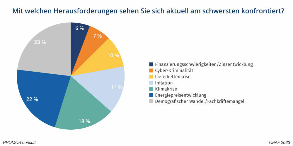 Ergebnisse der Live-Umfrage zu den Herausforderungen einer Multi-Krise auf dem 16. OpenPromos Anwenderforum in Berlin
