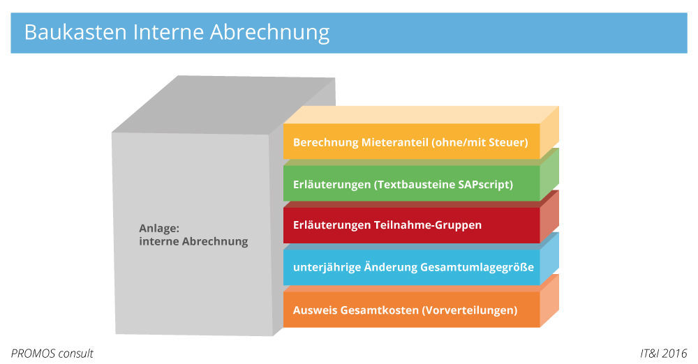 Modularer Aufbau innerhalb eines Baukastens im PROMOS Nebenkosten-Abrechnungsschreiben, hier Interne Abrechnung