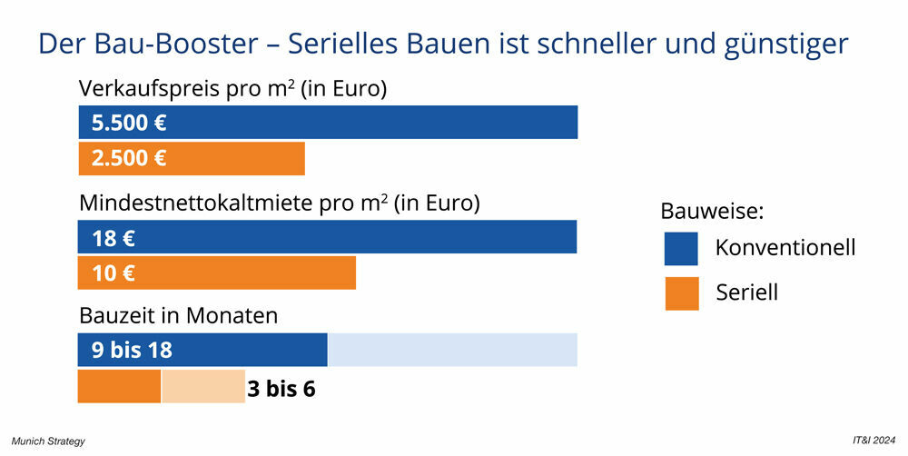 Serielles Bauen im Kostenvergleich zur konventionellen Bauweise