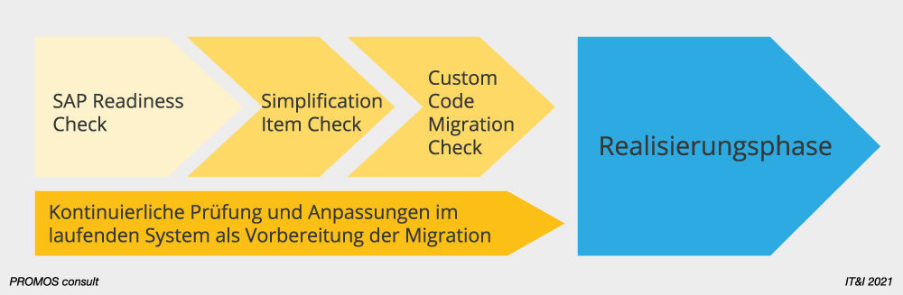 Vorbereitungsphasen zur S/4HANA Migration