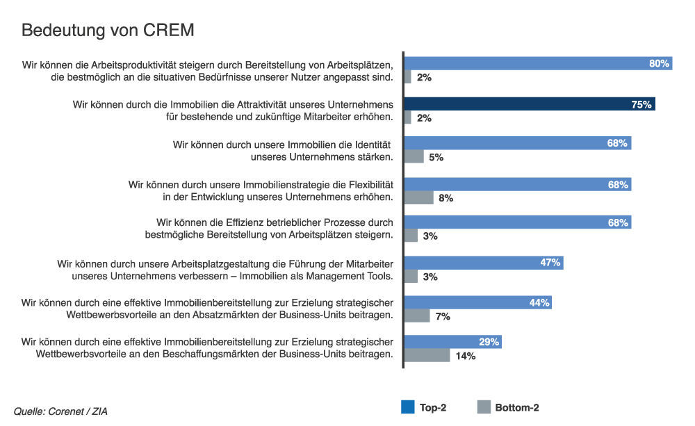 Abbildung 1: In 75 Prozent der Unternehmen kann durch die Immobilien die Attraktivität für bestehende und zukünftige Mitarbeiter maßgeblich beeinflusst werden.