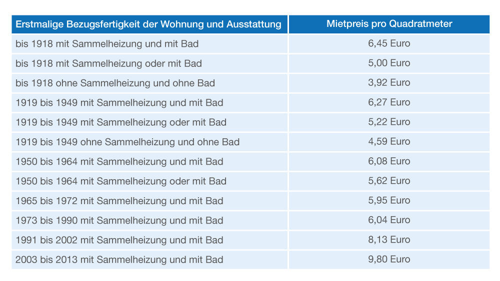 Überschreitet die geforderte Miete 20 Prozent dieser Maximalwerte, muss sie gekürzt werden. Dieser Schritt steht nun in den kommenden Tagen, zum 23. November 2020, an. Nun können Vermieter selbstverständlich nicht jeden Mietvertrag einzeln auf eine mögliche Überschreitung prüfen. Um diesen Vorgang zu automatisieren, existiert aus dem Hause PROMOS ein Tool, dass die Senkung der Miete unterstützt. Das Tool vergleicht die Stichtagsmiete per 18. Juni 2020 mit der möglichen Bestandsmiete. Ist die Stichtagsmiete höher als die Bestandsmiete, wird die Grundmiete auf den Wert der Bestandsmiete gesenkt. Zudem können automatisch Schreiben generiert werden, die dem Mieter die neuen Konditionen mitteilen. So automatisieren Sie zwei umfangreiche manuelle Arbeitsschritte nahezu vollständig. Unsere versierten Berater sind in der Lage, diese Lösung auch kurzfristig in Ihrem Unternehmen umzusetzen. Sprechen Sie uns an – wir finden eine schnelle und individuelle Lösung für Sie!