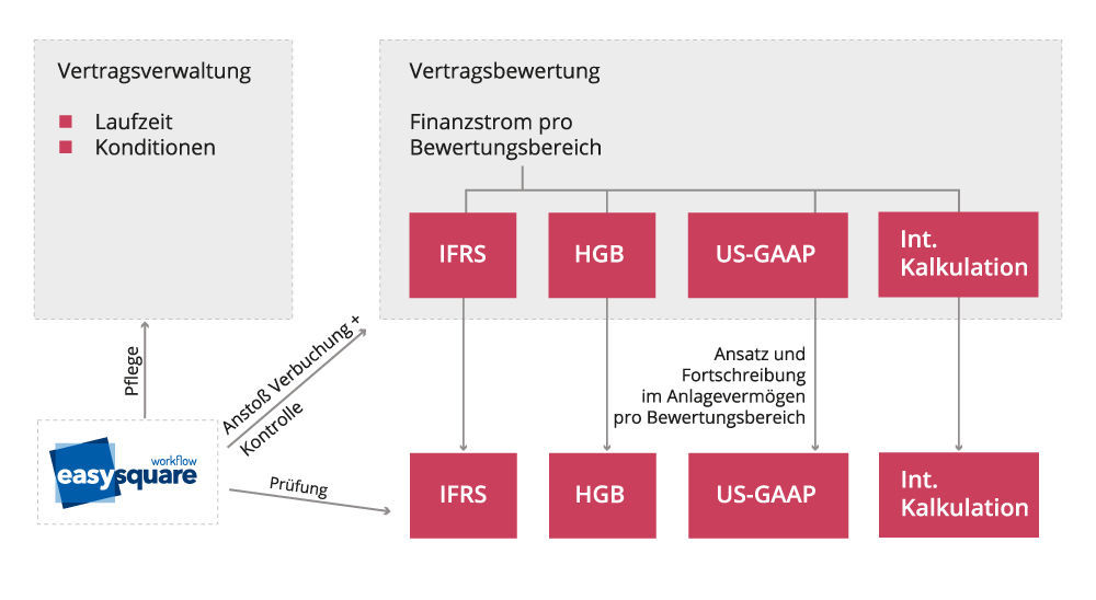 Leasing-Bilanzierung nach IFRS 16 mit easysquare workflow