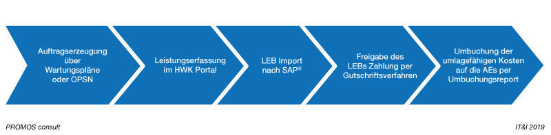 Prozess zur automatischen sowie systemischen Verbuchung umlagefähiger Kosten im easysquare Handwerkerportal