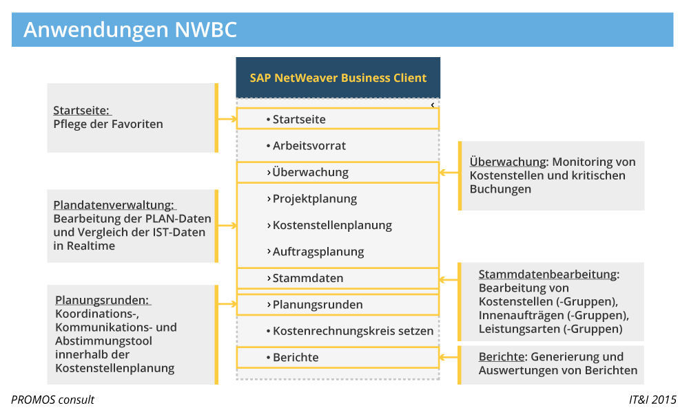 Übersicht der Anwendungsfelder in der Kostenstellenplanung des NetWeaver Business Clients