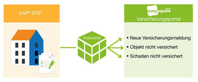 Bei der Übertragung einer Versicherungsmeldung aus SAP ® ERP werden die Daten automatisch über einen Prüfwürfel mit den Angaben der hinterlegten Verträge abgeglichen. Prüfwürfel für die Datenübertragung im easysquare Versicherungsportal