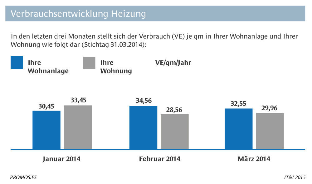 Verbrauchsentwicklung Heizung