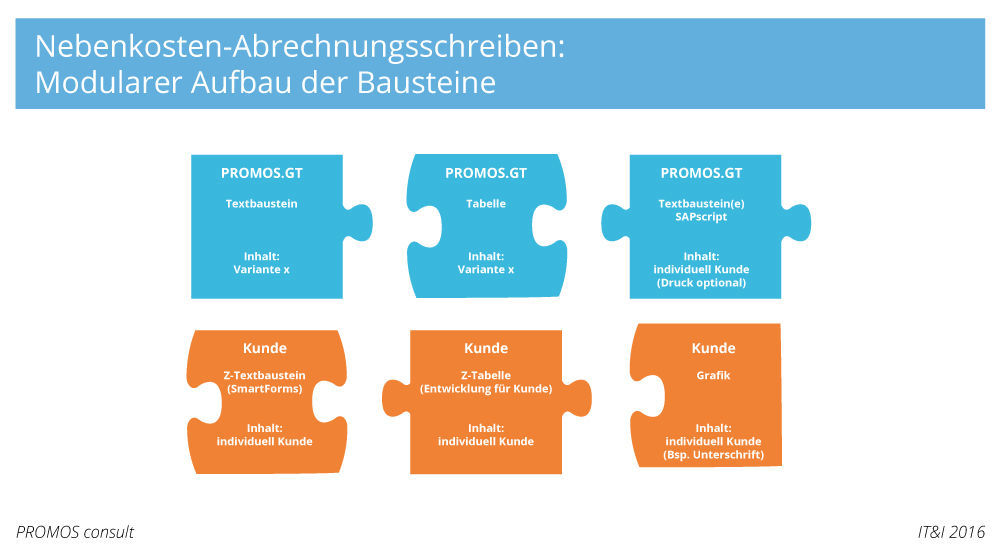 Modularer Aufbau der Bausteine im PROMOS Nebenkosten-Abrechnungsschreiben