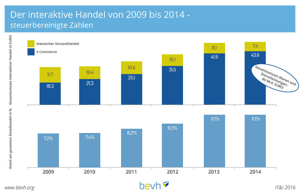 Entwicklung des interaktiven Handels analog zum gesamten Einzelhandel