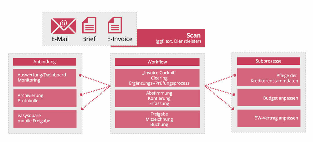 Überblick Rechnungseingangsworkflow mit easysquare workflow