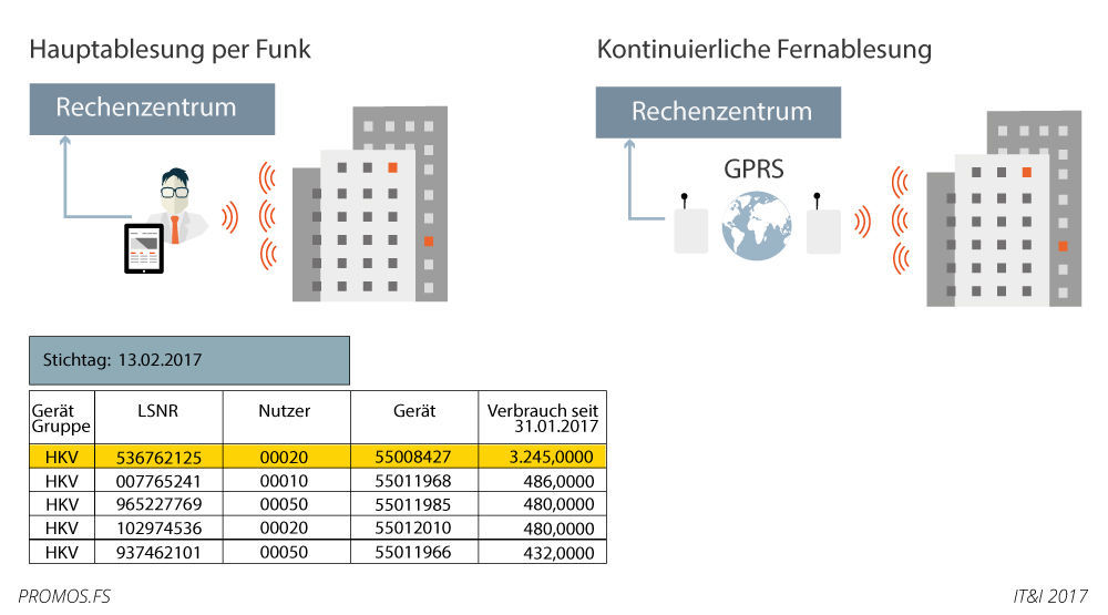 Funkfernauslesung