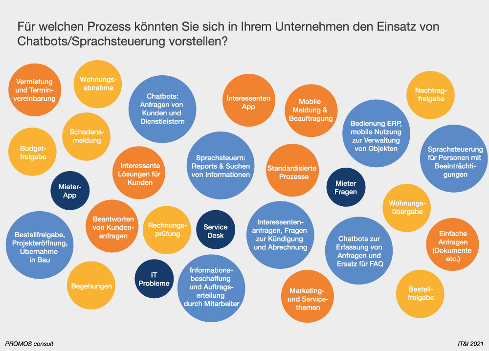 Umfrage zu den Einsatzmöglichkeiten für Chatbots und Sprachsteuerung in der Immobilienwirtschaft im Rahmen des OpenPromos Anwenderforums on Air 2021