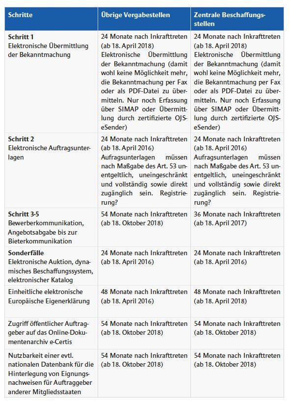 Umsetzungsfristen der eVergabe nach EU Richtlinie