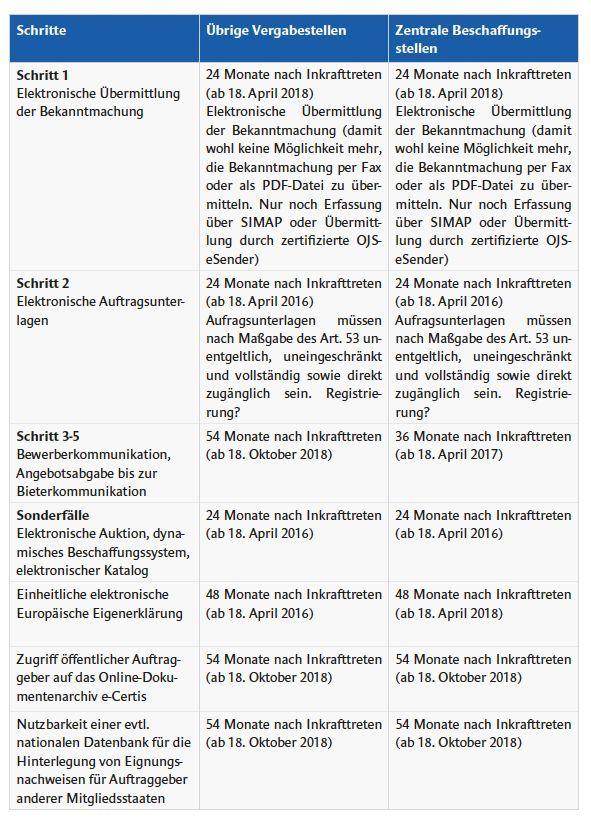 Umsetzungsfristen der eVergabe nach EU Richtlinie