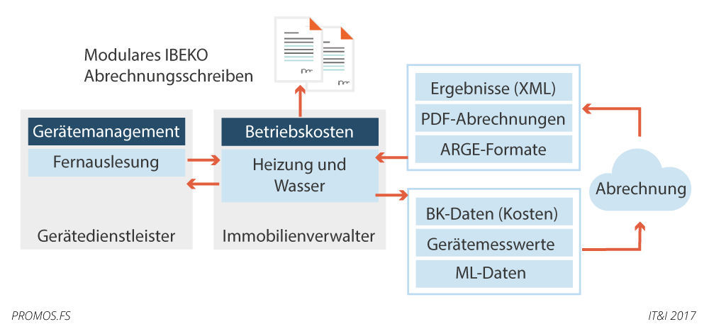 Abrechnungsprozess für Heizung und Warmwasser