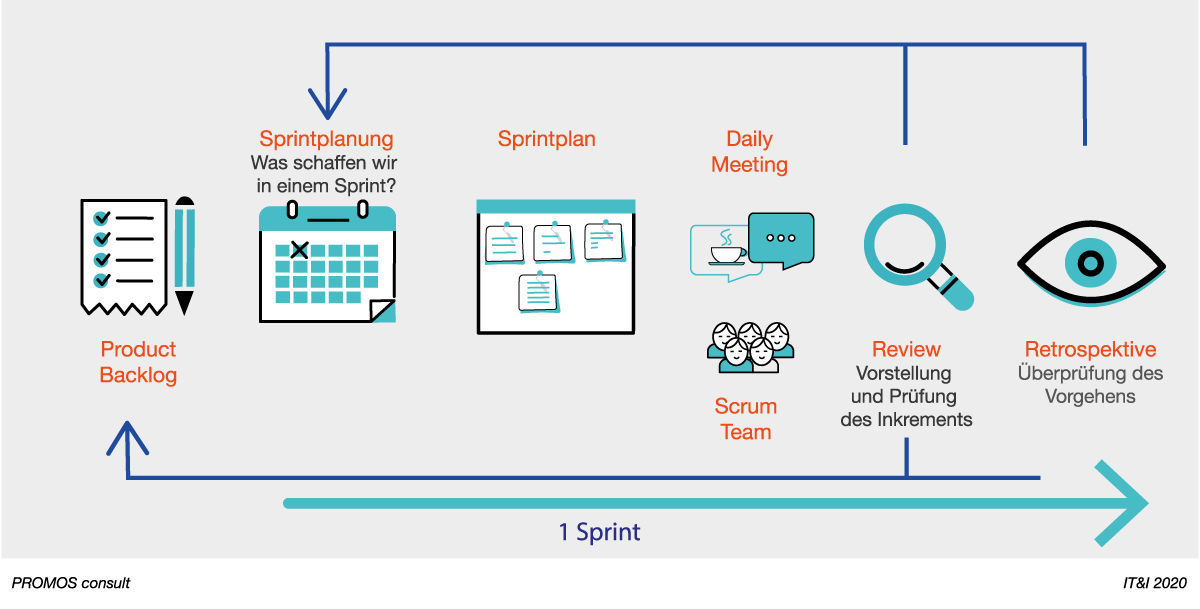 Scrum-Darstellung als kundenorientierter, iterativer Prozess