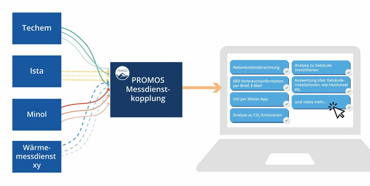 PROMOS Messdienstkopplung als zentrale Schnittstelle zu Verbrauchsdaten, -kosten