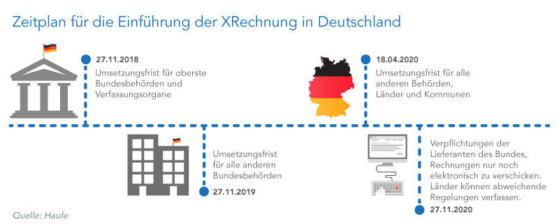 Zeitplan für die Einführung der XRechnung in Deutschland