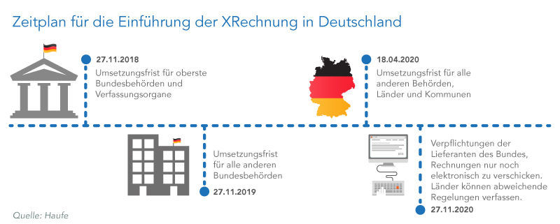 Fristen für die Umsetzung der XRechnung in Deutschland Zeitplan für die Einführung der XRechnung in Deutschland