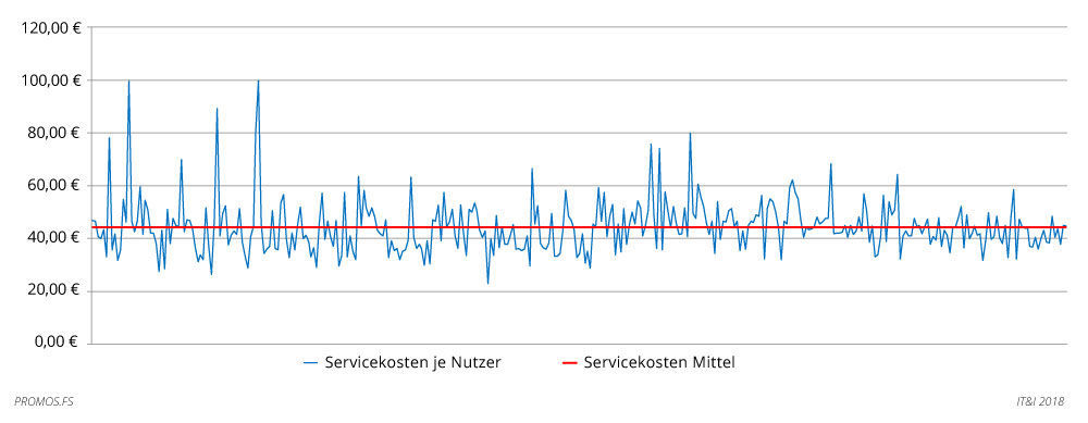 Abrechnungsgebühren bei Wärmemessdiensten