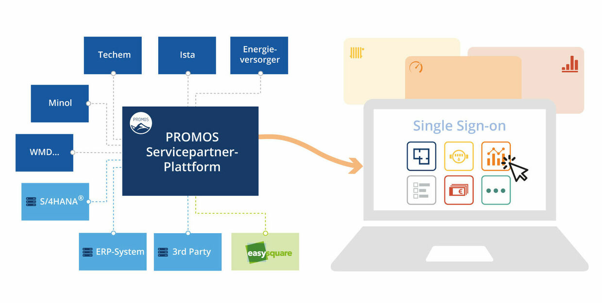 PROMOS Servicepartner-Plattform für das digitale Nebenkostenmanagement