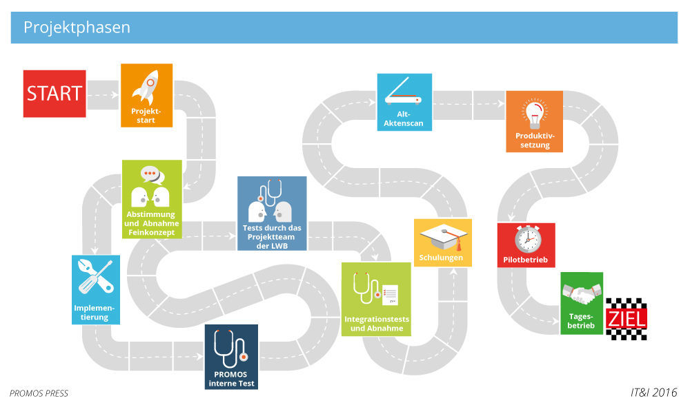 Projektphasen bei der Einführung der Digitalen Akte mit easysquare bei der LWB Leipzig