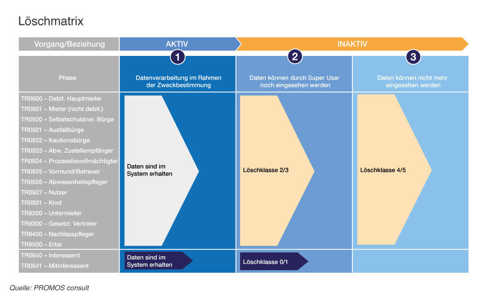 Löschmatrix im Rahmen des PROMOS Lösch- und Sperrkonzepts zur EU-DSGVO