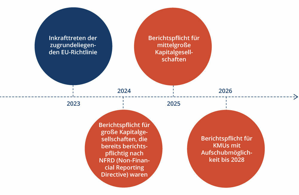 Schrittweise wird das ESG-Reporting für nahezu alle Unternehmen verpflichtend.