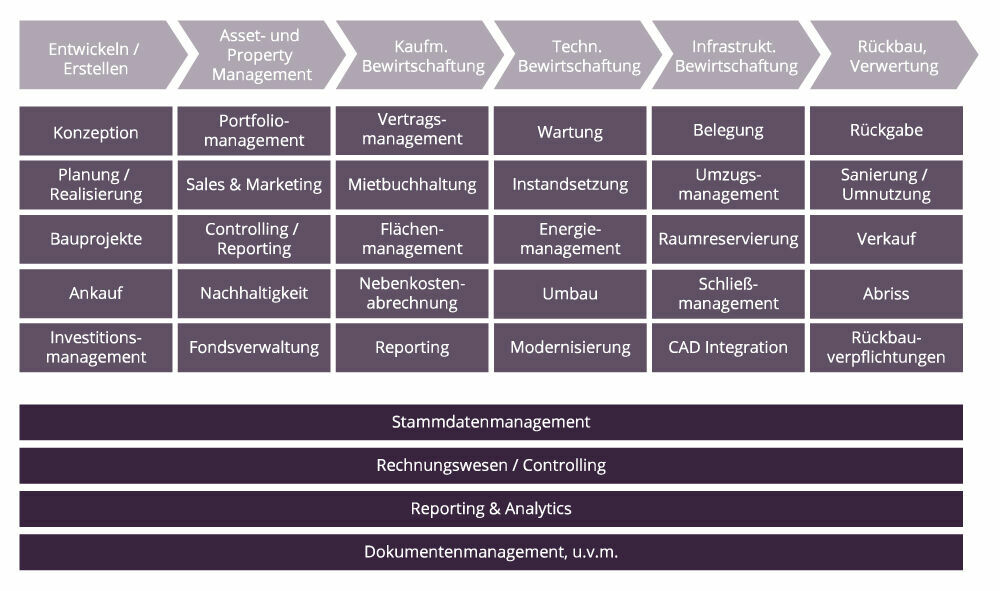 Immobilien Lebenszyklus-Management