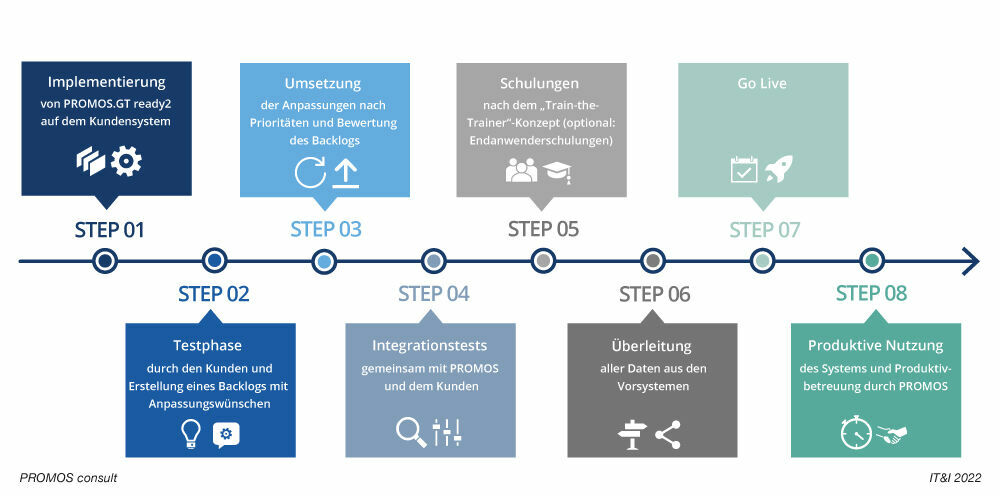 Erweitertes Projektvorgehen für die Einführung das SAP ERP Templates PROMOS.GT ready2