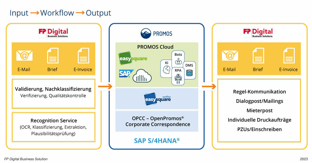 Digitale Dokumentenverarbeitung mit easysquare und SAP