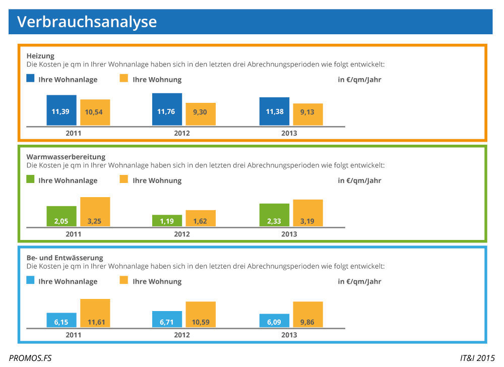 PROMOS Verbrauchsanalyse für Heizung, Warmwasser, Kaltwasser